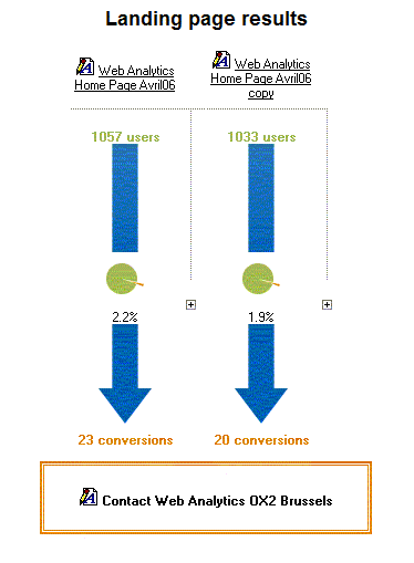 Screenshot of OniSystem A/B Testing module showing two homepage versions and conversion rates